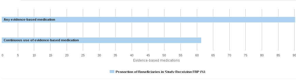 Proportion of Beneficiaries Receiving Each Evidence-Based Treatment, 2007 - 1
